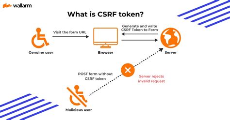 Подробное руководство по добавлению CSRF Token в код JavaScript