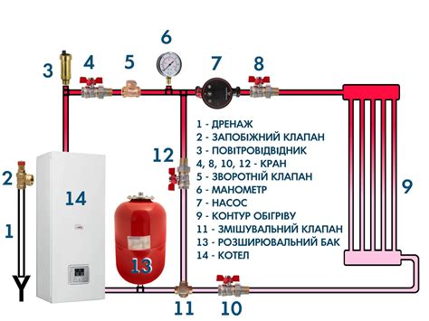 Подробное руководство по установке закрытой системы отопления