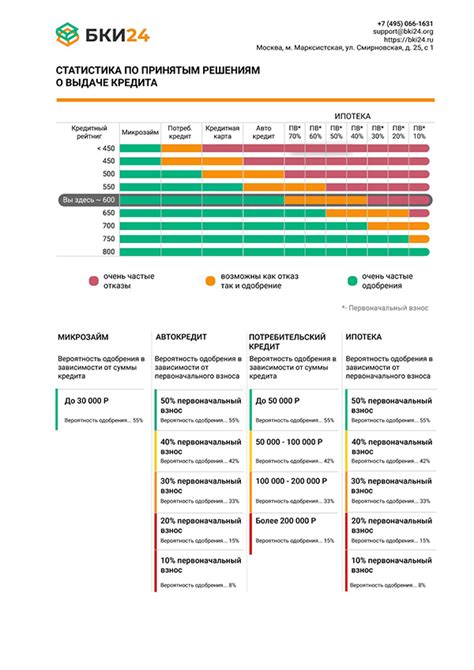 Подробный отчет о кредитной истории