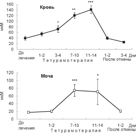 Подходы к определению ацетона в крови