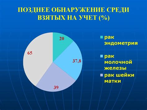 Позднее обнаружение заболевания