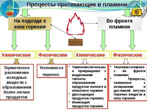 Познание процессов горения и его классификация