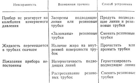 Поиск причины неисправности