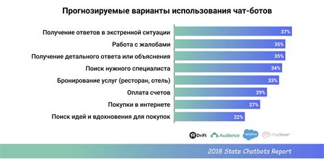 Поиск путем использования специализированных ботов