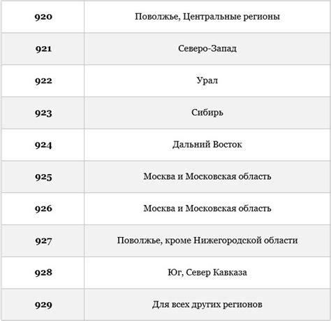 Поиск региона по номеру телефона 79206272543