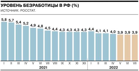 Показатели безработицы в различных регионах