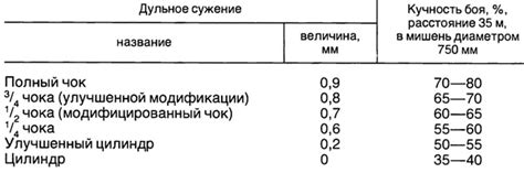 Показатели дульного сужения 12 калибра