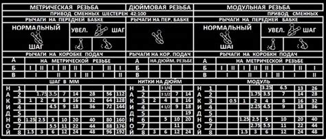 Показатели настроек станка