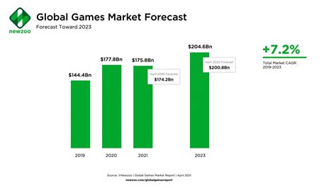 Показатели роста и перспективы игровой индустрии 2021