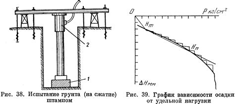 Полевые методы определения сжимаемости грунта