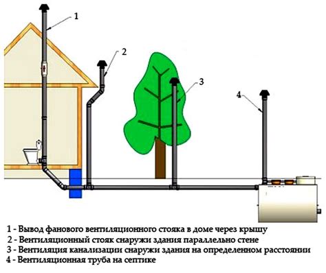 Полезные советы и рекомендации по эксплуатации фановой трубы на улице.