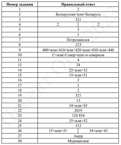 Полезные советы по поиску ответов на задания ОГЭ ФИПИ