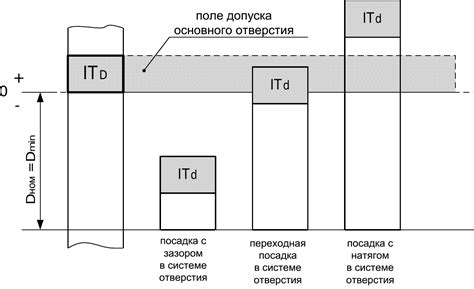 Полезные советы при посадке с зазором