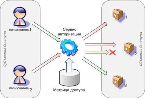 Политика доступа и контроль