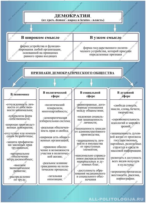 Политическая система России: демократия и ее сущность