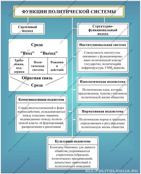 Политическая система и власть