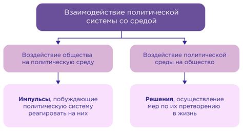 Политическая система и выборы