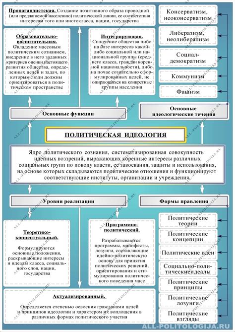 Политическая система и идеология