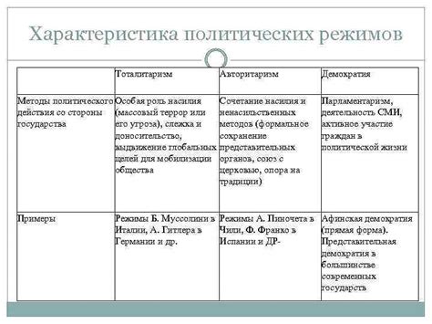 Политические факторы, способствующие тоталитаризму