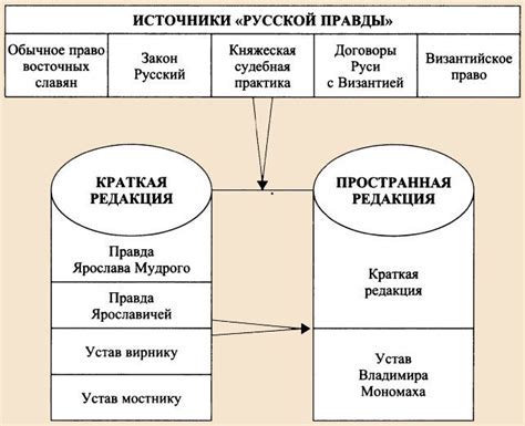 Политическое и правовое влияние закона Правда Ярослава