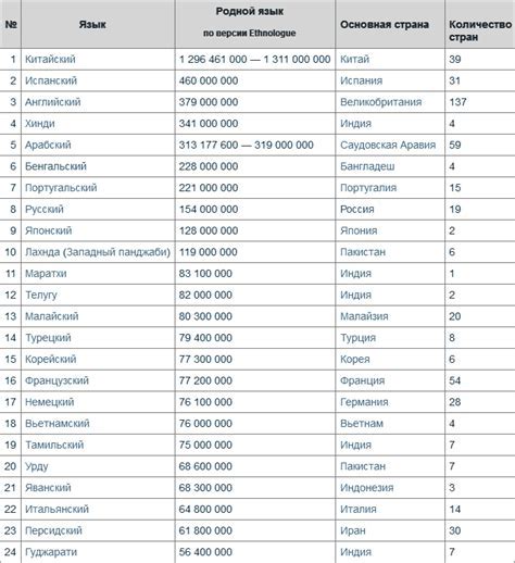 Полный список доступных языков