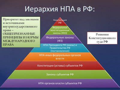 Положение Конституции РФ в иерархии законодательства