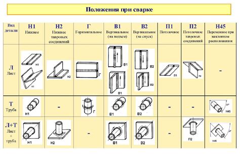 Положение и техника сварки профильной трубы