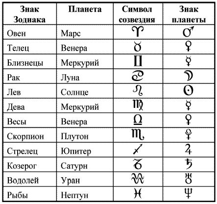 Положение планет и знаки зодиака