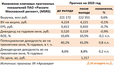 Положительное влияние на регион