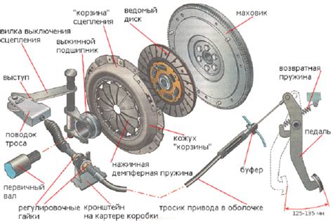 Поломки пружинного механизма сцепления