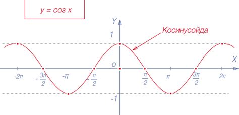 Получение графика косинусоиды