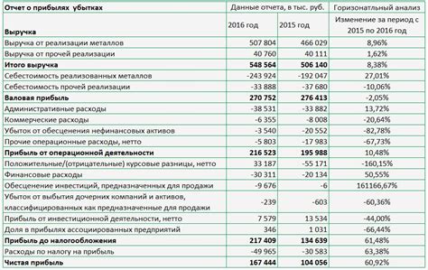 Получение достоверных результатов в оценке прибыльности