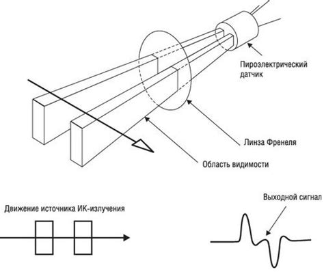 Получение и анализ сигнала с ИК датчика