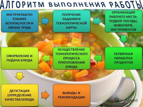 Получение необходимых продуктов и посуды