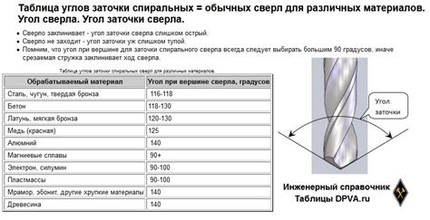 Получение неправильного угла заточки