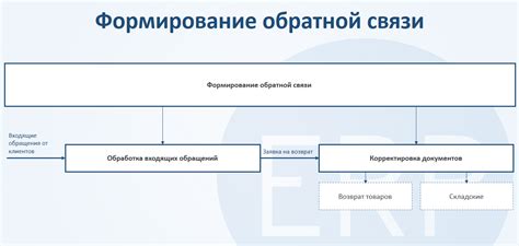 Получение от пользователя обратной связи относительно сообщения