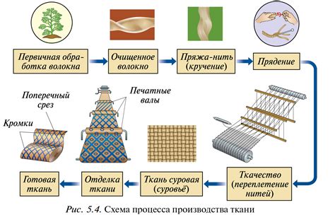 Получение пряжи из шерсти