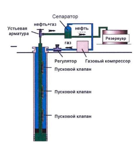 Польза газлифта