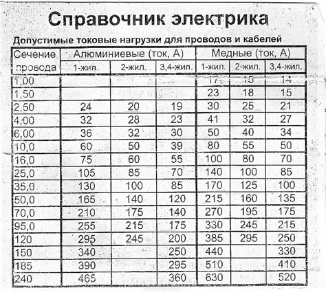 Польза знания сечения провода