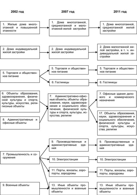 Польза использования гражданско-кадастровой классификации