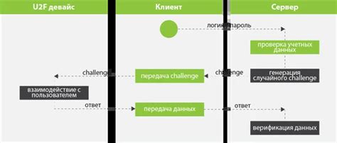 Польза от отключения двухэтапной аутентификации