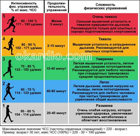 Польза уменьшения пульса после физической нагрузки