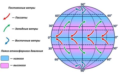 Полярные ветры