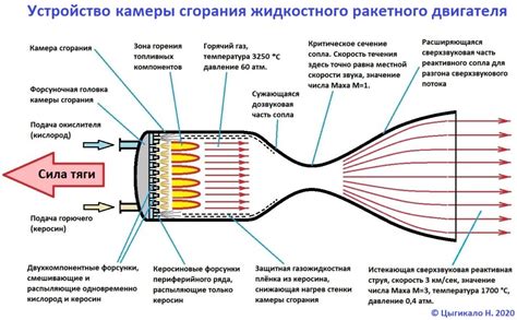 Поля отличий реакционного двигателя от поршневого и ракетного