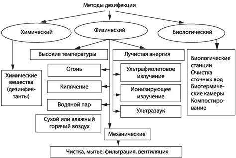 Понижение эффективности дезинфекции и инактивация микроорганизмов