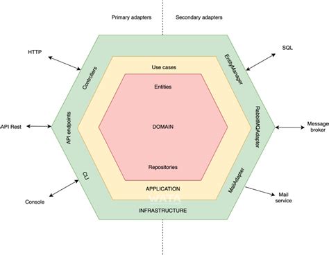 Понимание гексагональной архитектуры
