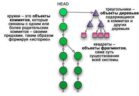 Понимание коммитов и веток