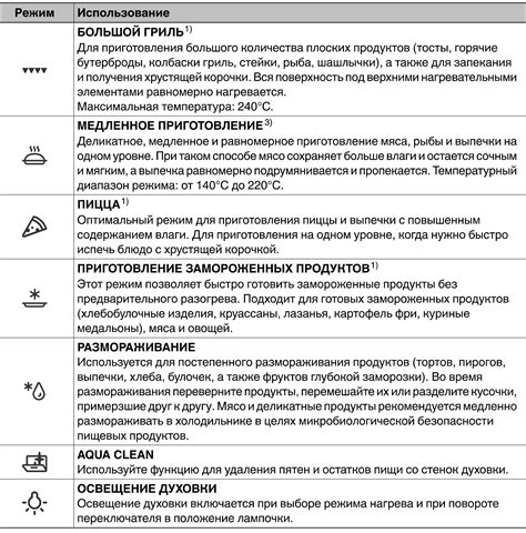 Понимание основных режимов работы духовки на плите