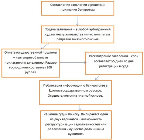 Понимание процесса и сроки