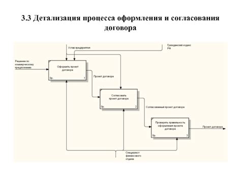 Понимание процесса оформления договора